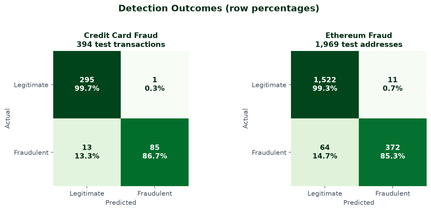 Confusion matrices comparing credit card and Ethereum detection results