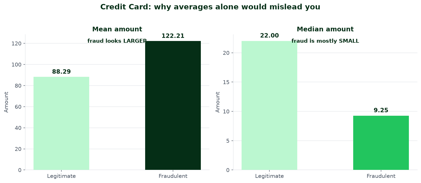 Credit card fraud amount distribution showing fraud transactions cluster at low values despite a higher mean