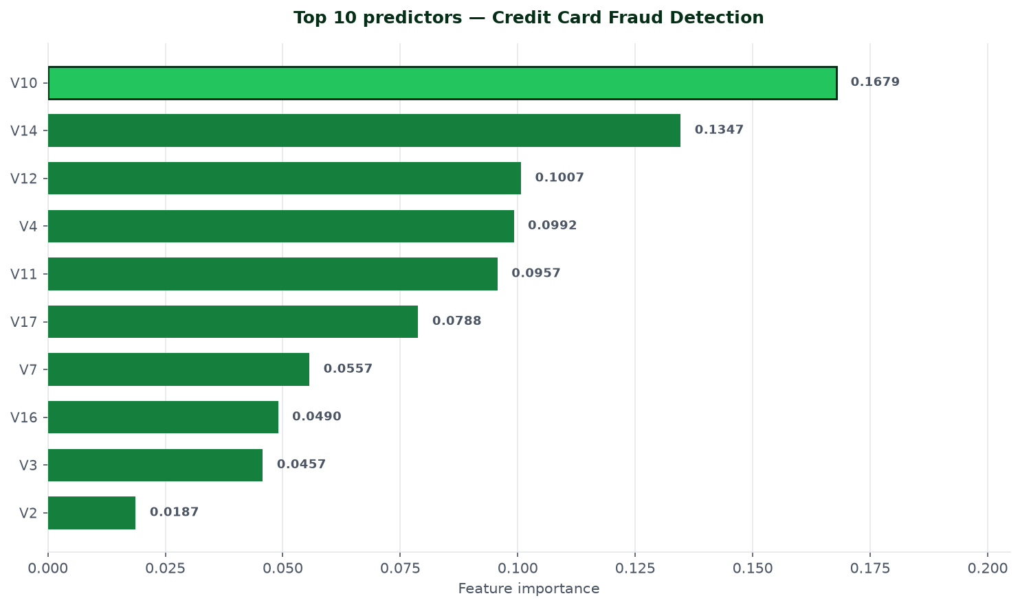 Feature importance chart for the credit card fraud benchmark