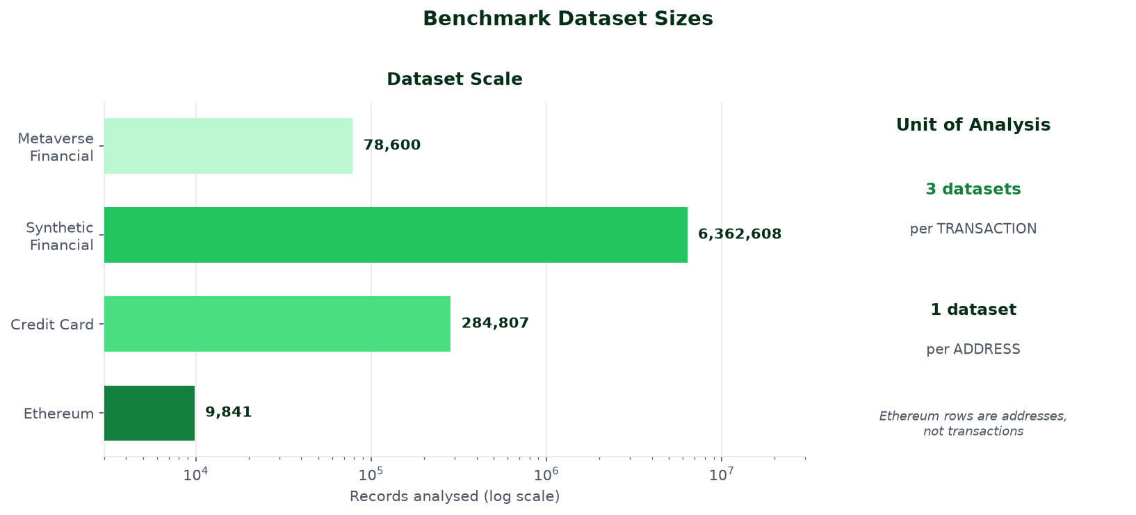 Dataset size comparison chart