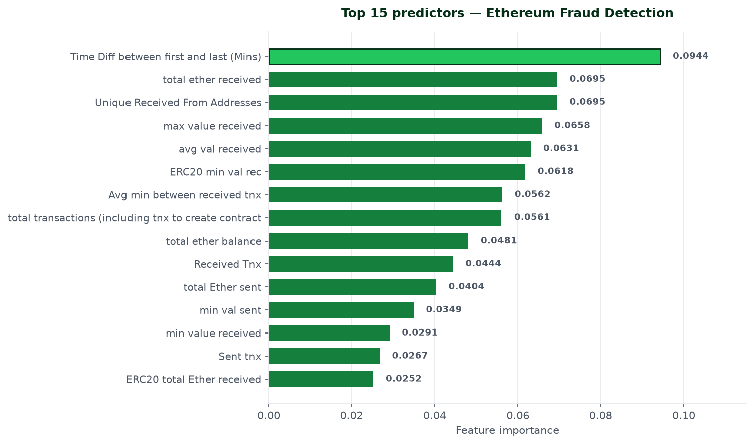 Feature importance chart for the Ethereum fraud benchmark