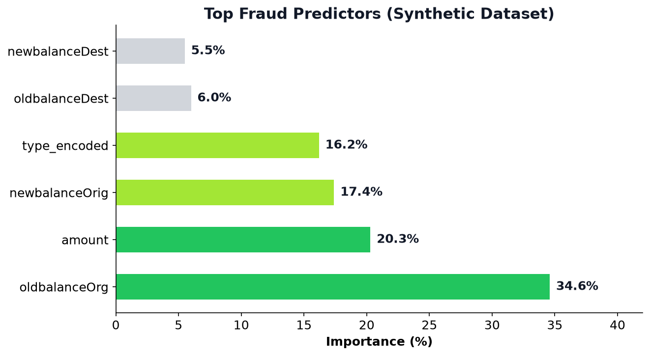 Feature importance chart showing top fraud predictors