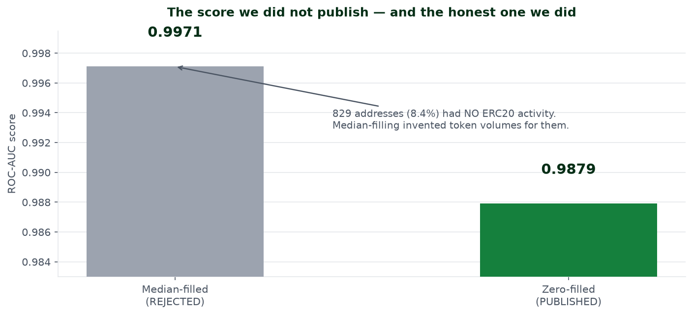 Chart comparing the fabricated 0.9971 score against the honest 0.9879 result