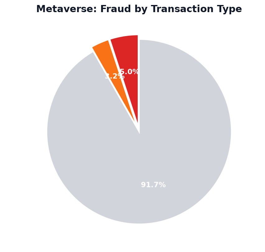 Metaverse fraud by transaction type chart
