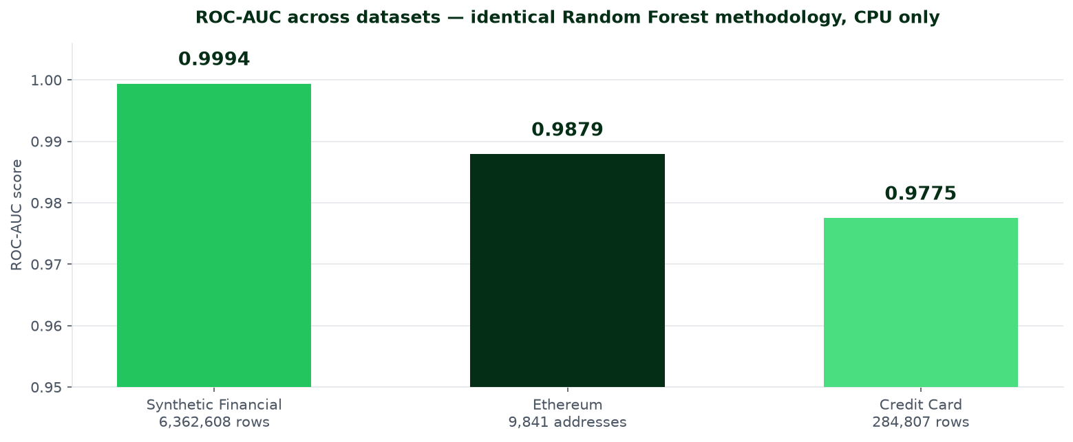 Bar chart comparing ROC-AUC across all three independent datasets