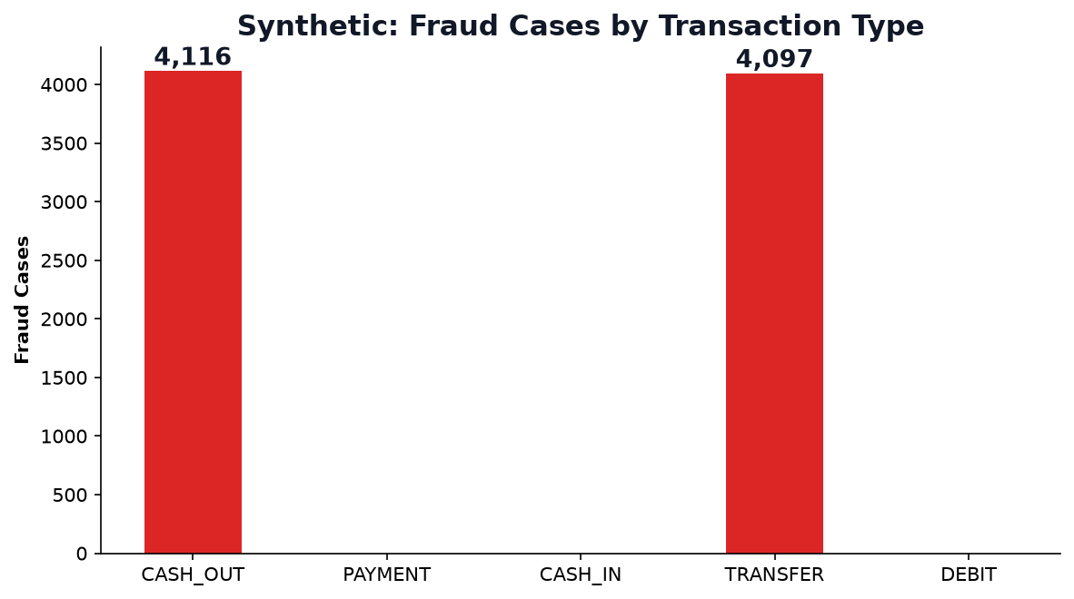 Synthetic dataset fraud cases by transaction type